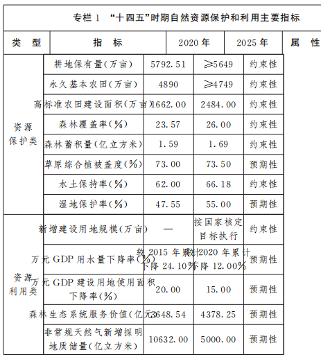 保障風(fēng)電、光伏發(fā)電等新能源用地需求！山西省發(fā)布“十四五”自然資源保護(hù)和利用規(guī)劃通知