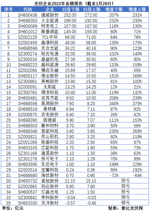 光伏企業(yè)的業(yè)績(jī)預(yù)告，透漏了這些信號(hào)