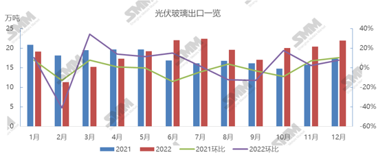 2022年中國(guó)光伏玻璃出口總量225.29萬(wàn)噸 同比增長(zhǎng)6.83％