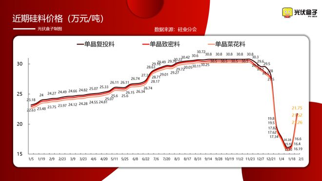 又漲?!硅料最高232元/kg!