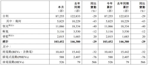 吉利汽車1月的總銷量為103452輛新能源智能轉(zhuǎn)型提速