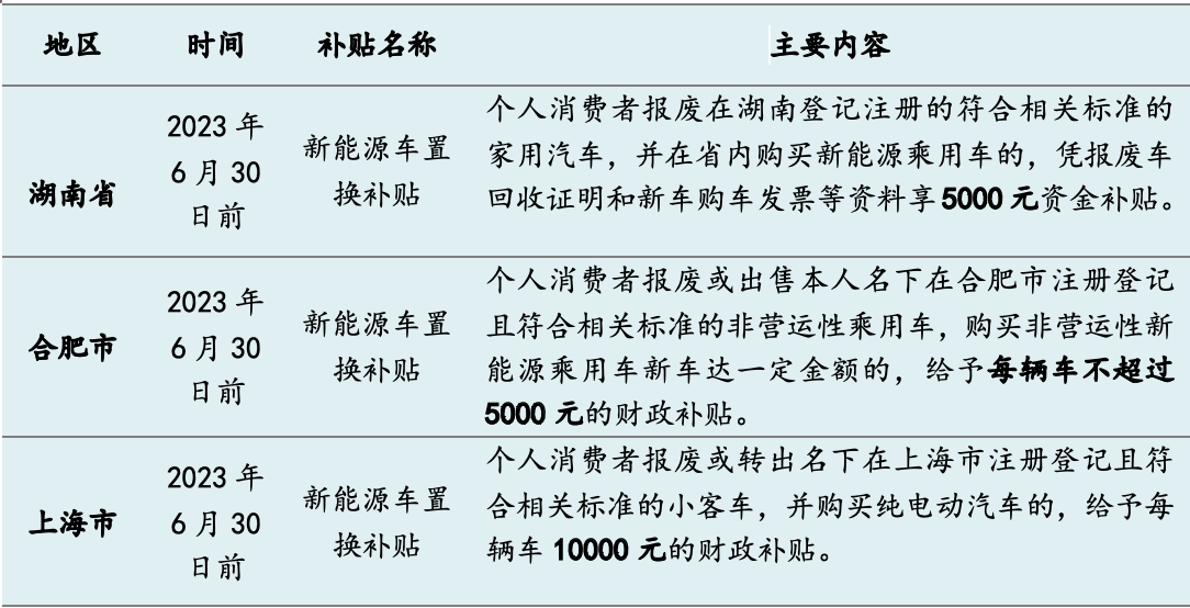 今年十余省市發(fā)“購(gòu)車(chē)紅包”：總額超5億，新能源補(bǔ)貼過(guò)萬(wàn)元