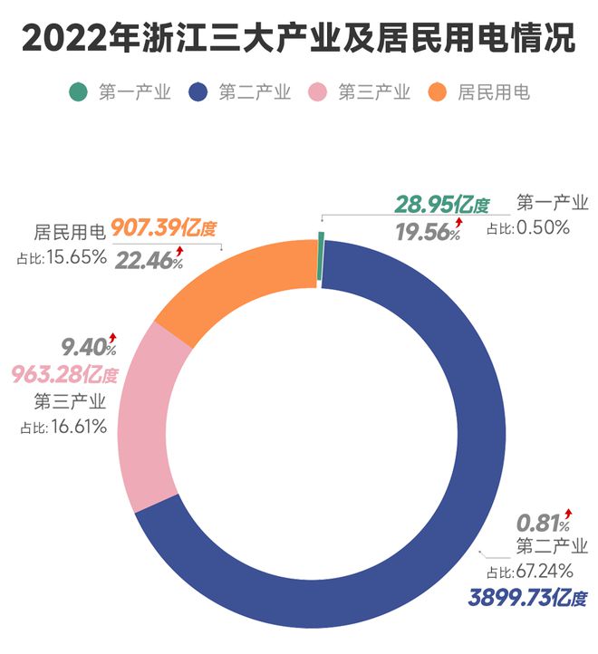 2022電力數(shù)據(jù)看經(jīng)濟(jì)：于復(fù)雜變局中努力奔跑