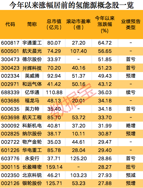 一則消息，氫能源板塊集體狂歡，概念股開年以來大漲