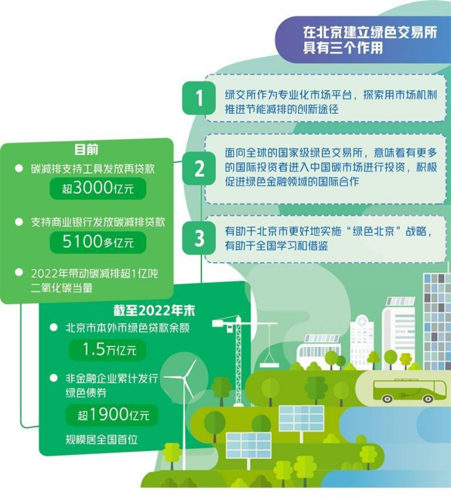 國家級綠色交易所建設(shè)在北京啟動