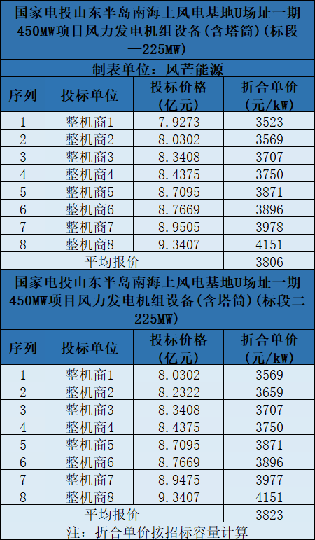 含塔筒3131元/kW！海上風(fēng)機(jī)報(bào)價(jià)再刷新低