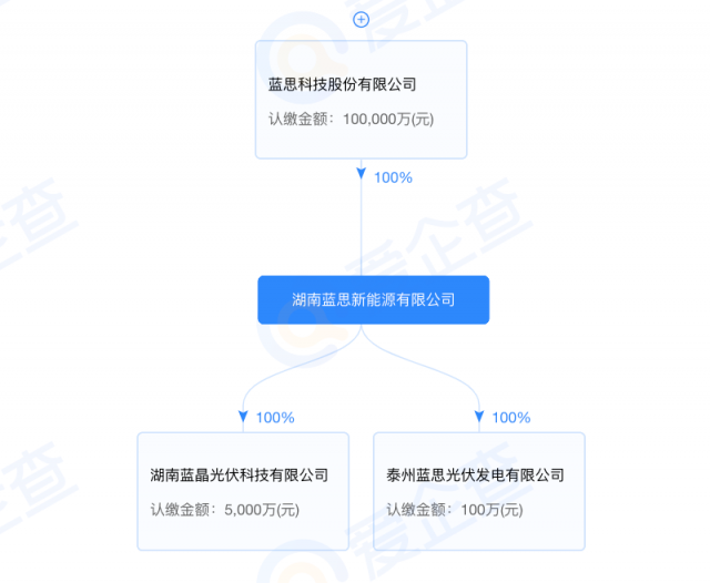 藍思科技加碼光伏制造！湖南藍晶光伏成立