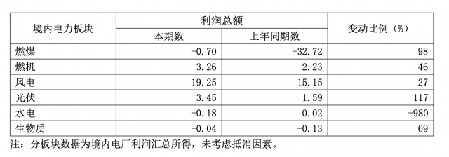 華能國(guó)際一季度凈利暴增335.3%，新能源板塊盈利高增長(zhǎng)