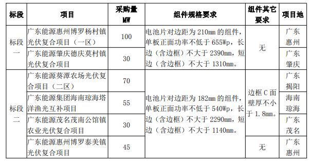 最低1.606元/W！廣東電力2023年第一批光伏組件采購中標候選人公示