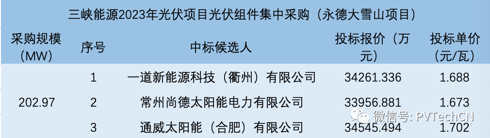 一道、尚德、通威入圍！三峽202.97MW光伏組件集采