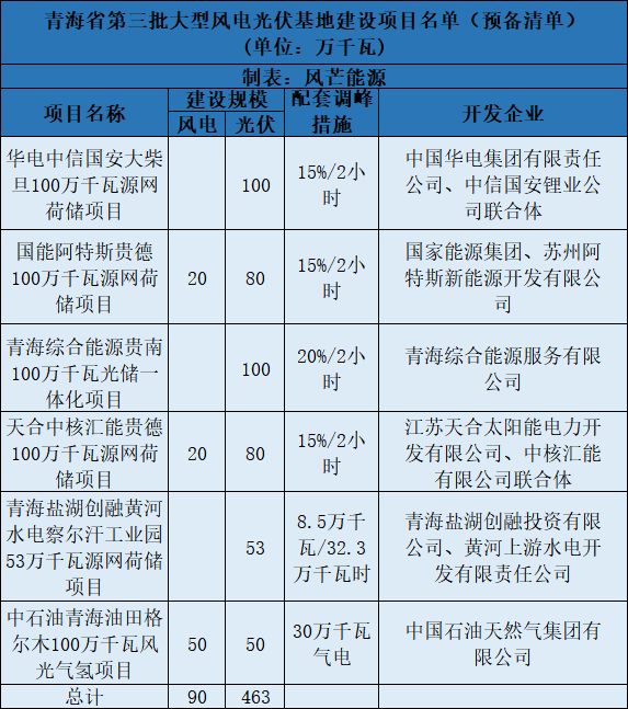 青海第三批5.5GW風(fēng)光大基地預(yù)備項(xiàng)目名單：華電、中石油等上榜