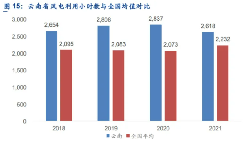 解析云南風(fēng)電發(fā)展現(xiàn)狀：開發(fā)受限、推進(jìn)緩慢、收益不確定