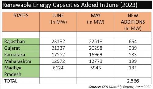 CEA: 印度6月新增可再生能源2.8GW