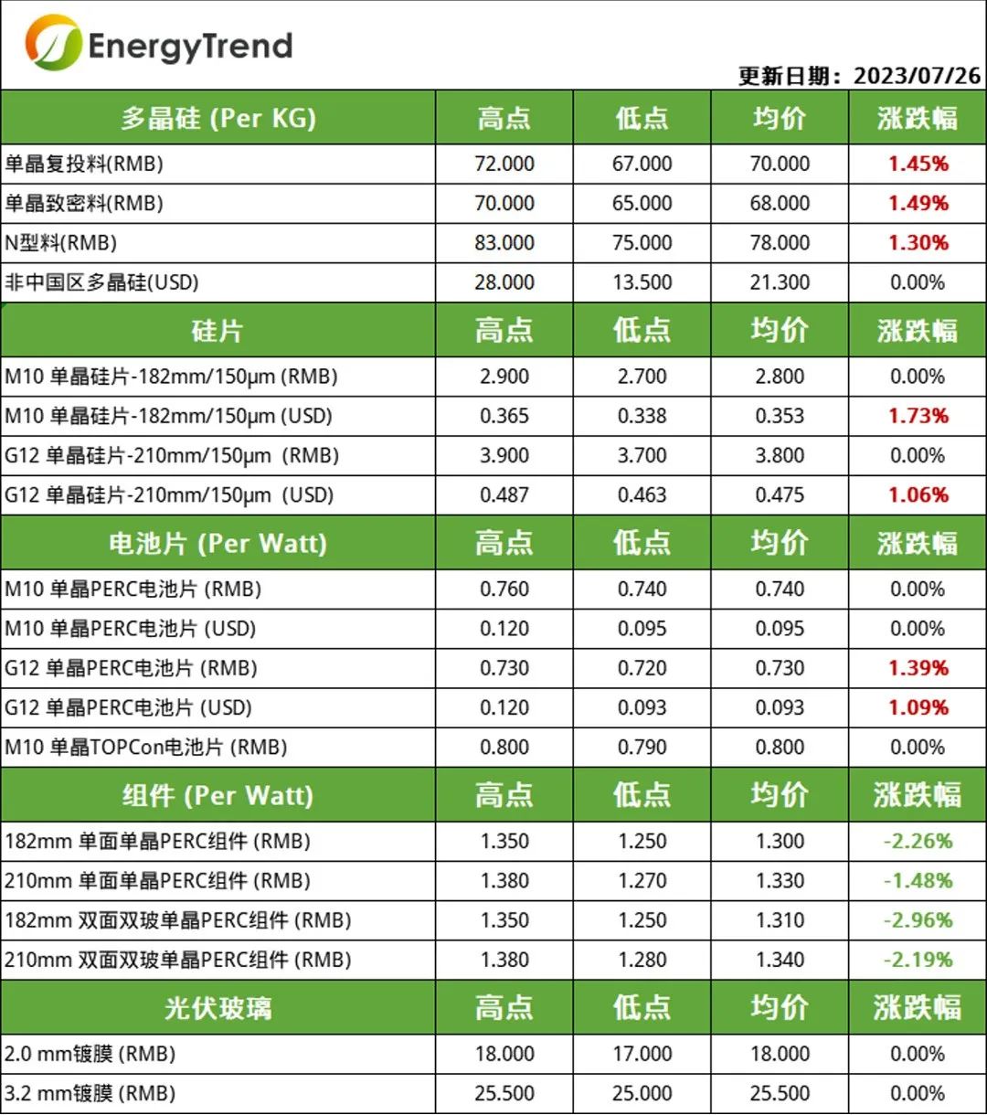 硅料、電池片價(jià)格小幅上漲  組件需求不及預(yù)期引價(jià)跌（2023.7.27）