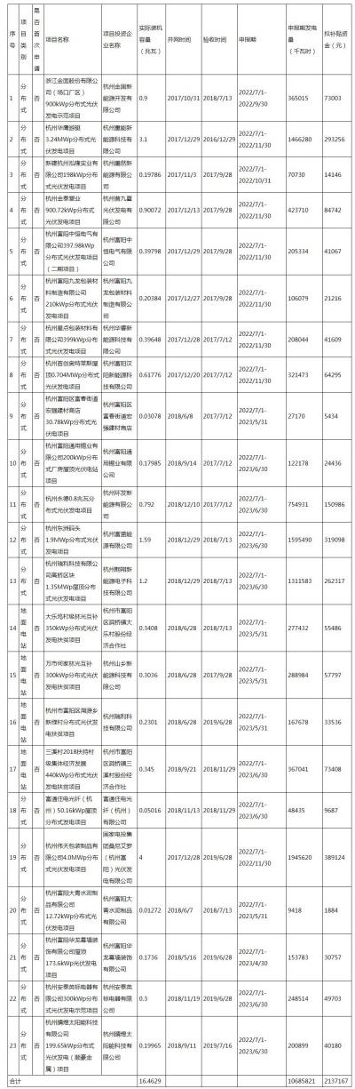 浙江杭州富陽區(qū)下發(fā)213.72萬元非居民光伏項(xiàng)目補(bǔ)貼資金