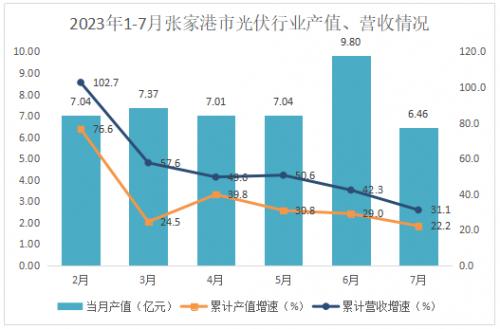 2023年1-7月江蘇張家港市光伏行業(yè)生產(chǎn)向好