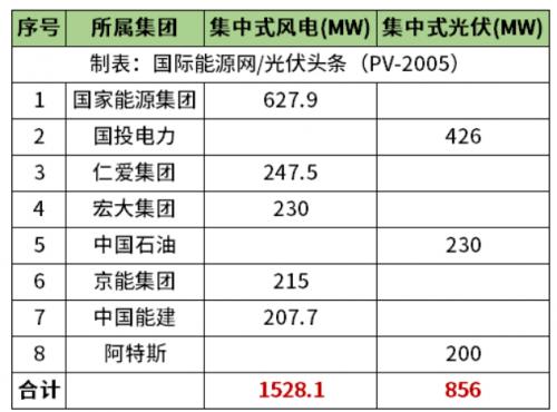 天津2.38GW風(fēng)光項(xiàng)目清單公布!國(guó)家能源集團(tuán)、國(guó)投、中石油、中國(guó)能建等領(lǐng)銜