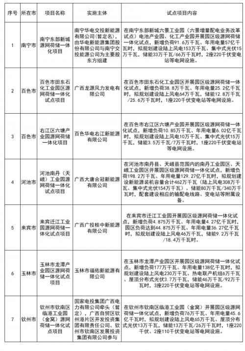 廣西公示7個源網(wǎng)荷儲一體化試點項目評估結果