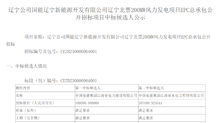 超10億元！中國(guó)電建擬中標(biāo)200MW風(fēng)電項(xiàng)目