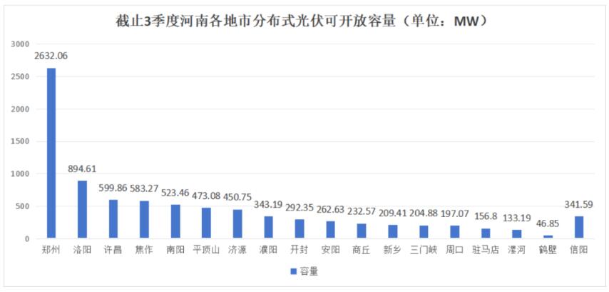 不足8.6GW，河南公布18地市分布式光伏可開放量