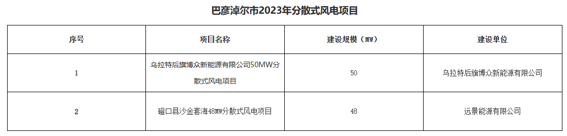 巴彥淖爾公示156.2MW分布式光伏、分散式風(fēng)電優(yōu)選結(jié)果