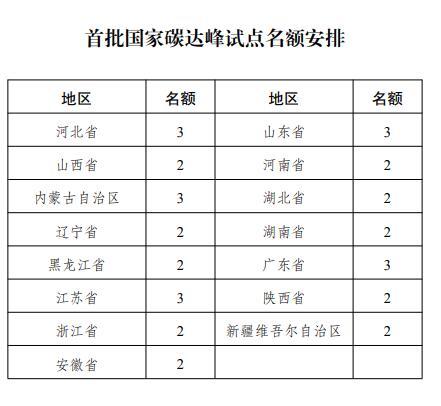 國家發(fā)改委: 選擇100個城市和園區(qū)開展碳達峰試點建設(shè)