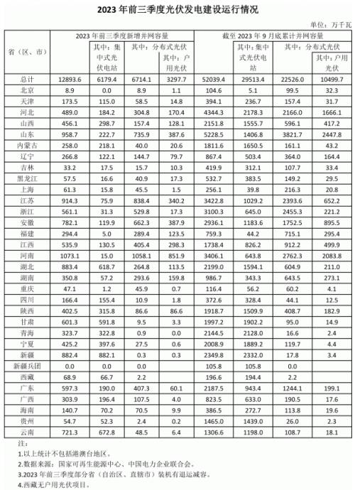 前三季度各省光伏裝機出爐: 河南超10GW,魯、蘇、湖北、新疆領先