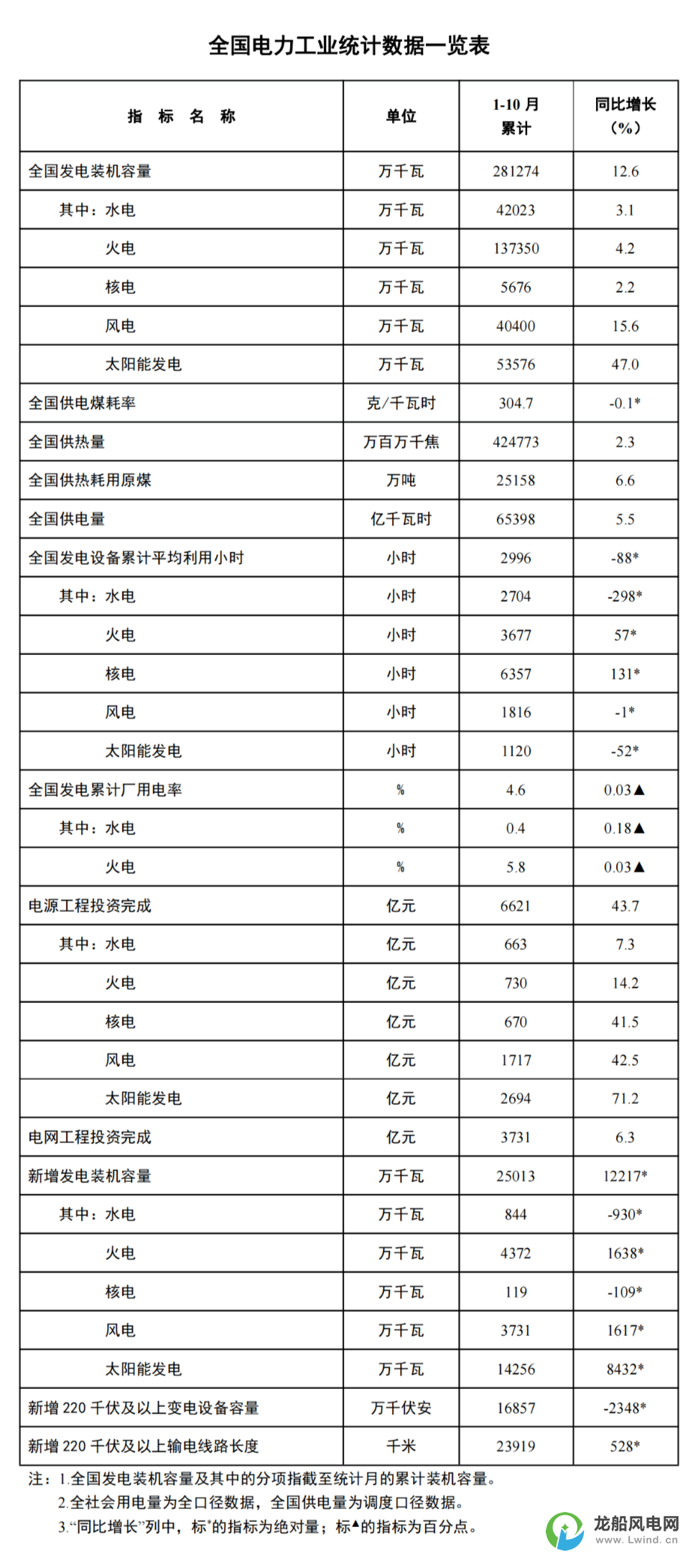 國家能源局：1-10月份風(fēng)電新增裝機(jī)37.3GW！同比增長16.2GW