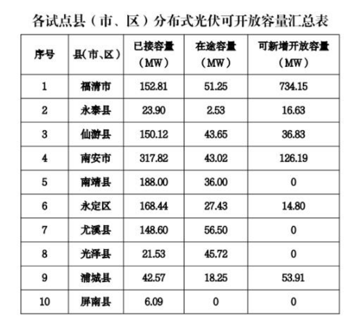 福建發(fā)布10個(gè)試點(diǎn)縣市分布式光伏接網(wǎng)承載力