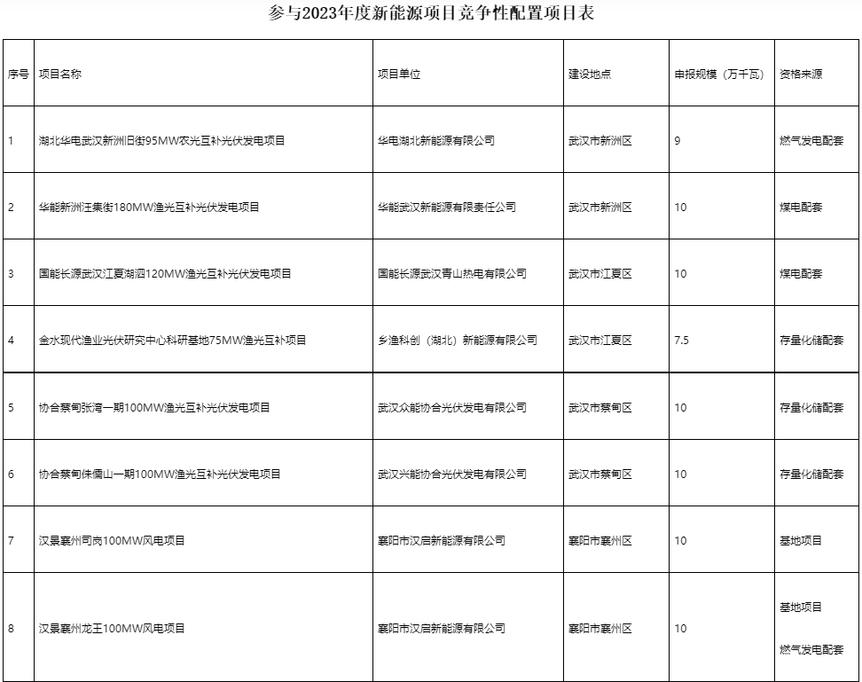 國家電投、國家能源集團(tuán)等領(lǐng)銜！湖北6.9GW新能源清單公布