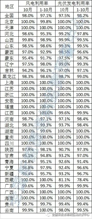 湖北、吉林、河南不及均值！ 10月新能源并網(wǎng)消納情況公布