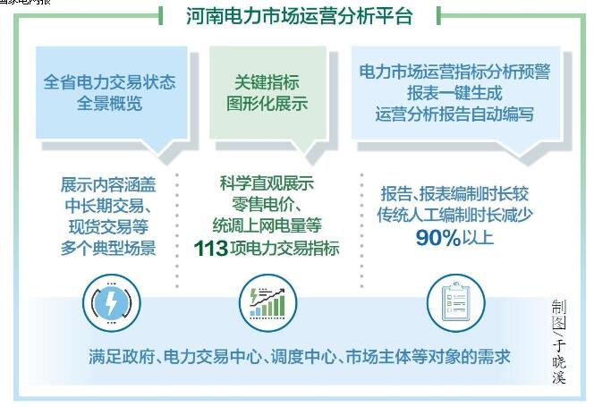 國網(wǎng)河南電力公司研發(fā)應(yīng)用電力市場運營分析平臺