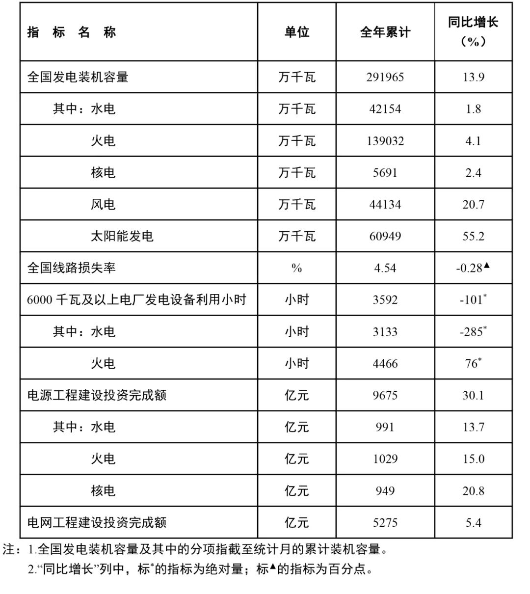 國家能源局：全國風電裝機容量約4.4億千瓦，同比增長20.7%