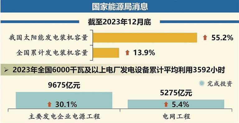 2023年我國太陽能發(fā)電裝機(jī)容量同比增逾五成