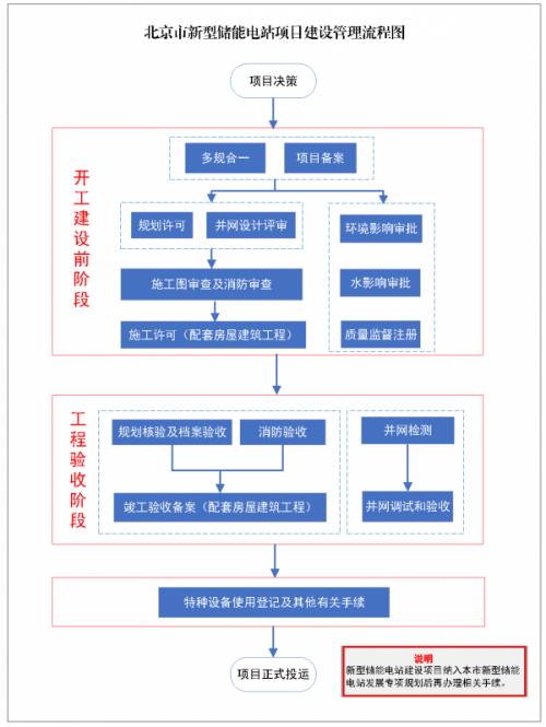 北京市發(fā)布十條規(guī)則 規(guī)范新型儲能電站建設(shè)管理程序