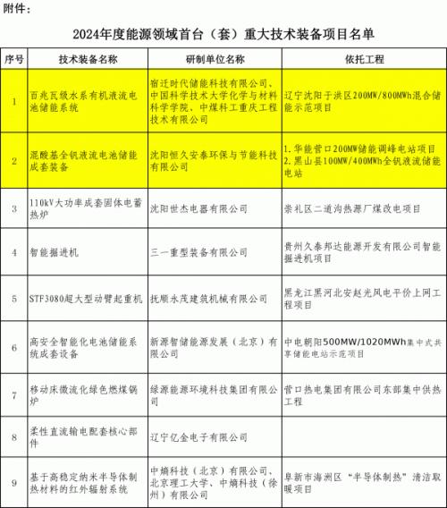 遼寧申報(bào)兩個(gè)百兆瓦級(jí)液流電池儲(chǔ)能國(guó)家能源領(lǐng)域首臺(tái)(套)項(xiàng)目