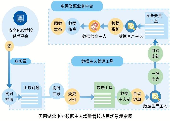 國網(wǎng)湖北電力公司數(shù)據(jù)主人增量管控應用場景