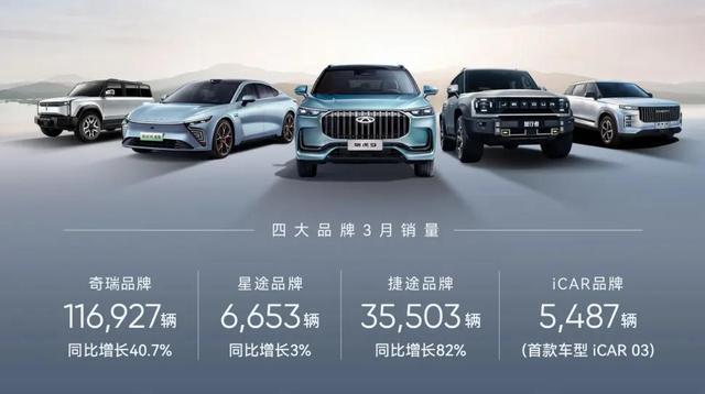 奇瑞一季度新能源汽車銷售60133輛，同增124%