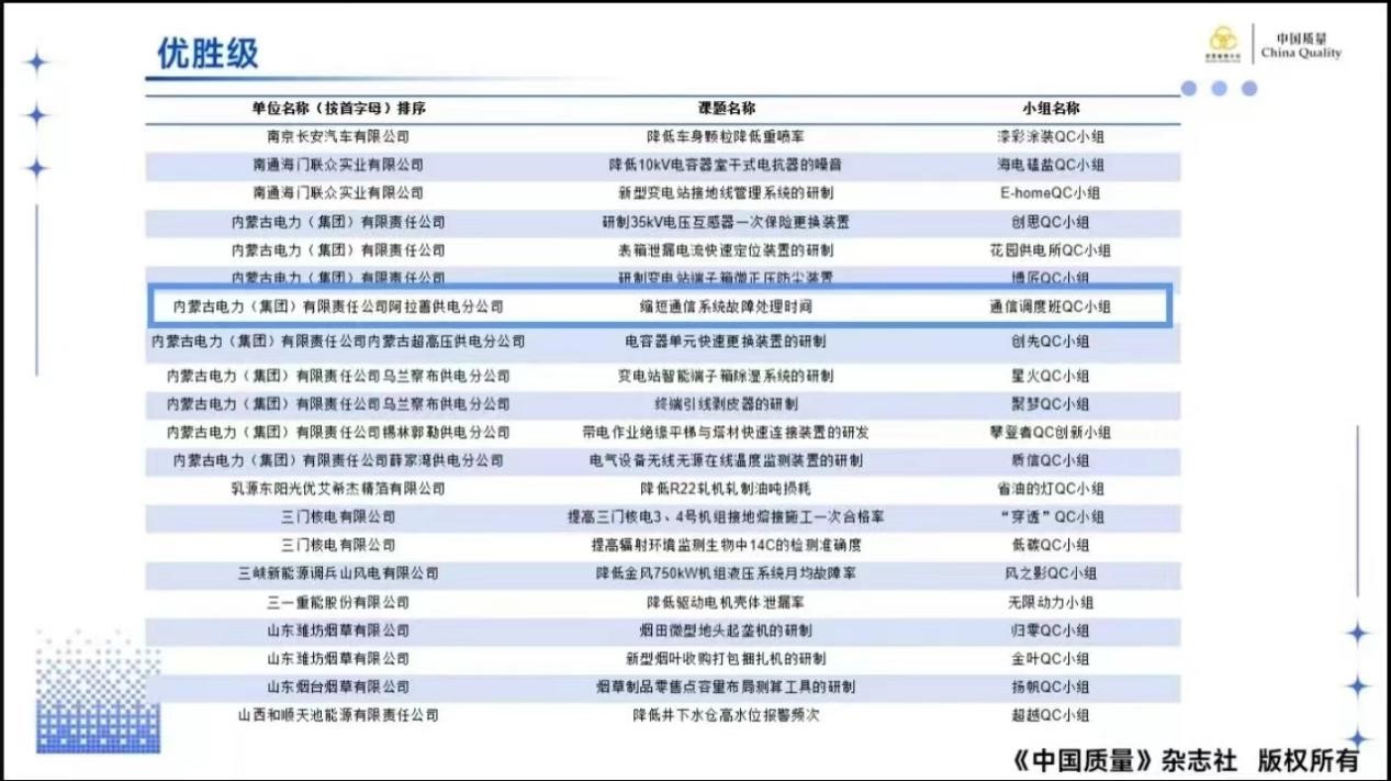 內(nèi)蒙古阿拉善供電公司QC成果首次入圍國際質(zhì)量管理小組會(huì)議