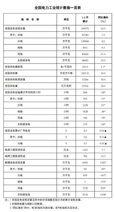 國家能源局：一季度風(fēng)電新增裝機(jī)15.5GW，同比增長5.09GW