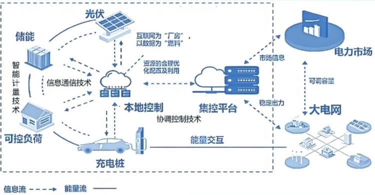 深圳虛擬電廠接入運(yùn)營商45家 撬動(dòng)產(chǎn)業(yè)鏈上、中、下游聚合