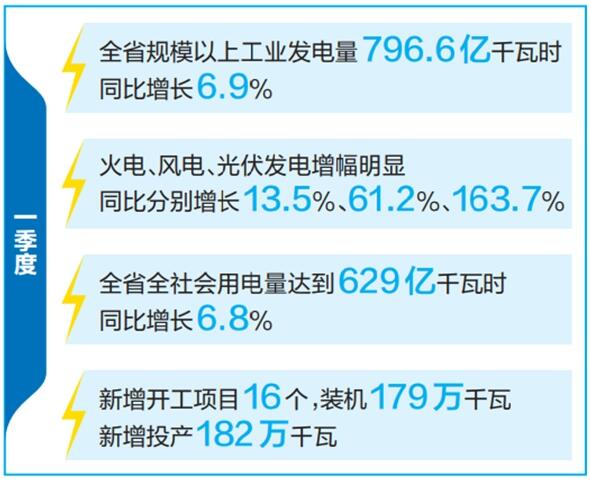 云南省優(yōu)化運行調(diào)度、加快新能源投產(chǎn)并網(wǎng)