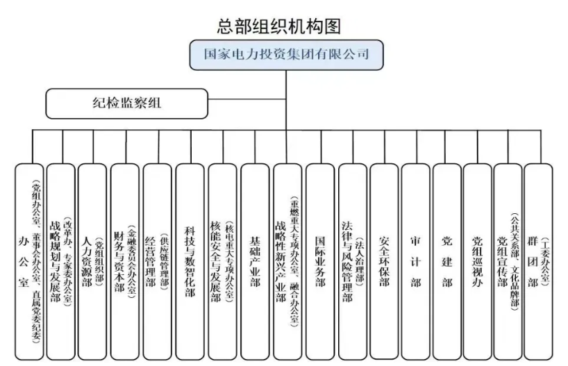 國家電投組織機(jī)構(gòu)調(diào)整！