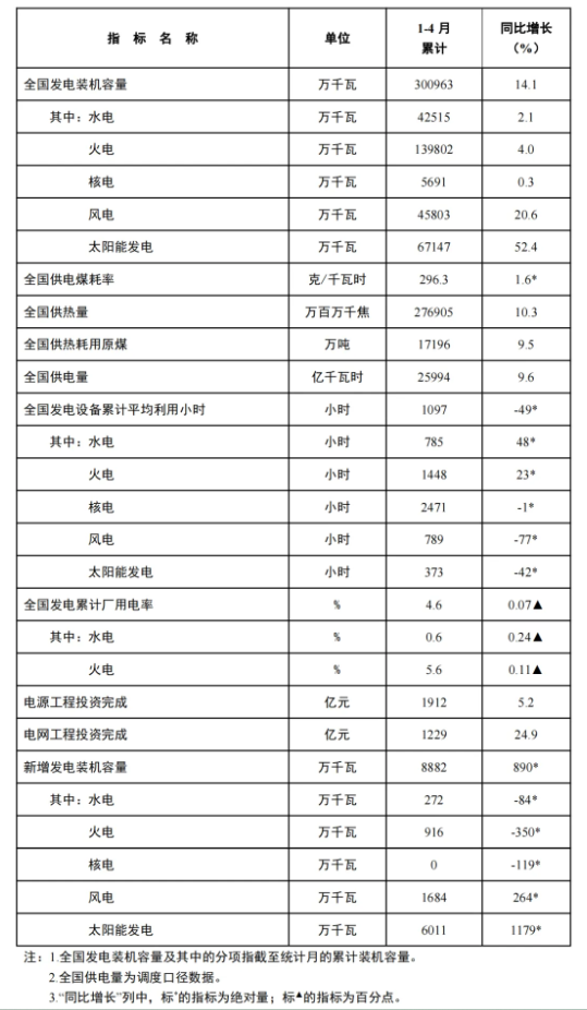 風(fēng)電新增裝機(jī)16.8GW！國家能源局發(fā)布1-4月份全國電力工業(yè)統(tǒng)計(jì)數(shù)據(jù)