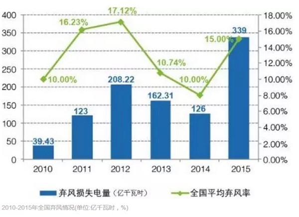 風(fēng)電為何成地方政府的“棄子”？