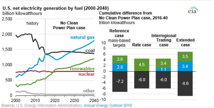圖：美國在2000年到2040年間幾類燃料天然氣、煤炭、可再生能源、核能及其他的凈發(fā)電量十億千瓦時左圖，假設(shè)清潔電力計劃沒有實施時，在參考情況中的基于公眾參與目標(biāo)、排放率情況、區(qū)域貿(mào)易情況、擴(kuò)展情況下的累積差異。