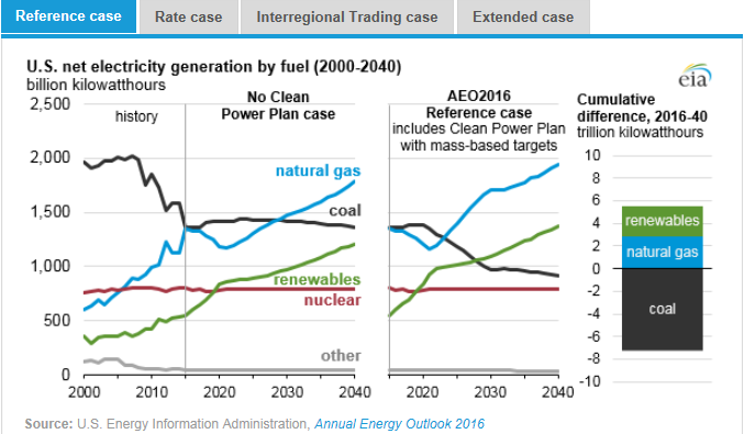 圖：美國在2000年到2040年間幾類燃料天然氣、煤炭、可再生能源、核能及其他的凈發(fā)電量十億千瓦時左圖，假設(shè)清潔電力計劃沒有實施時，在參考情況中的基于公眾參與目標(biāo)、排放率情況、區(qū)域貿(mào)易情況、擴(kuò)展情況下的累積差異。