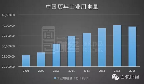 工業(yè)用電疲軟 電力國(guó)企在過剩中掙扎