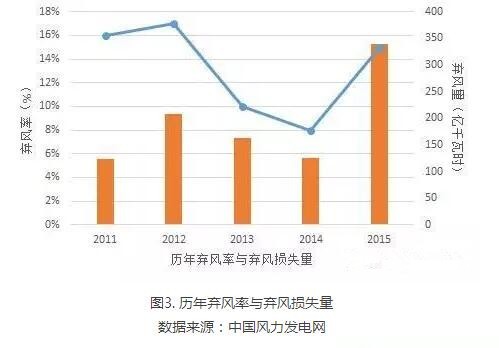 為啥現(xiàn)行政策下棄風(fēng)無解？