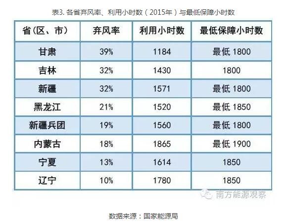 為啥現(xiàn)行政策下棄風(fēng)無解？